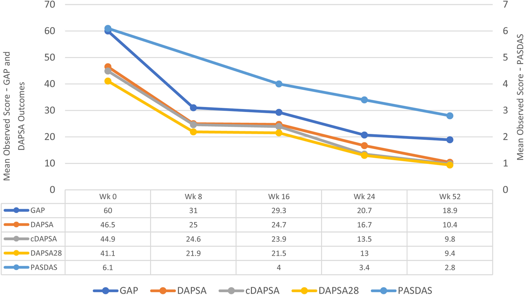 Filling the “GAP” in Real-World Assessment of Psoriatic Arthritis Disease Activity: Performance Characteristics of a Global/Pain Composite Endpoint