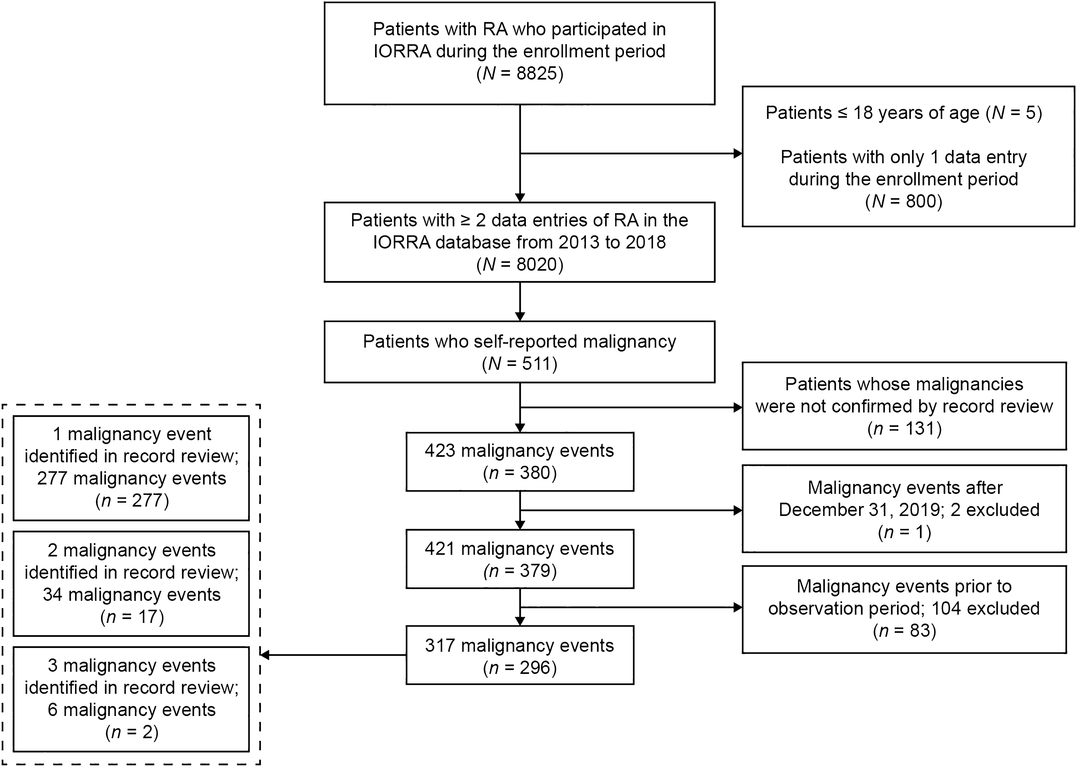 Incidence of Malignancies and the Association with Biological Disease-Modifying Antirheumatic Drugs in Japanese Patients with Rheumatoid Arthritis: A Time-Dependent Analysis from the IORRA Patient Registry