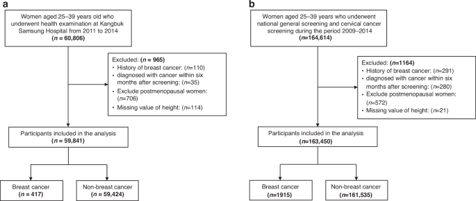 Height and breast cancer risk in premenopausal Korean women aged under 40 years of age
