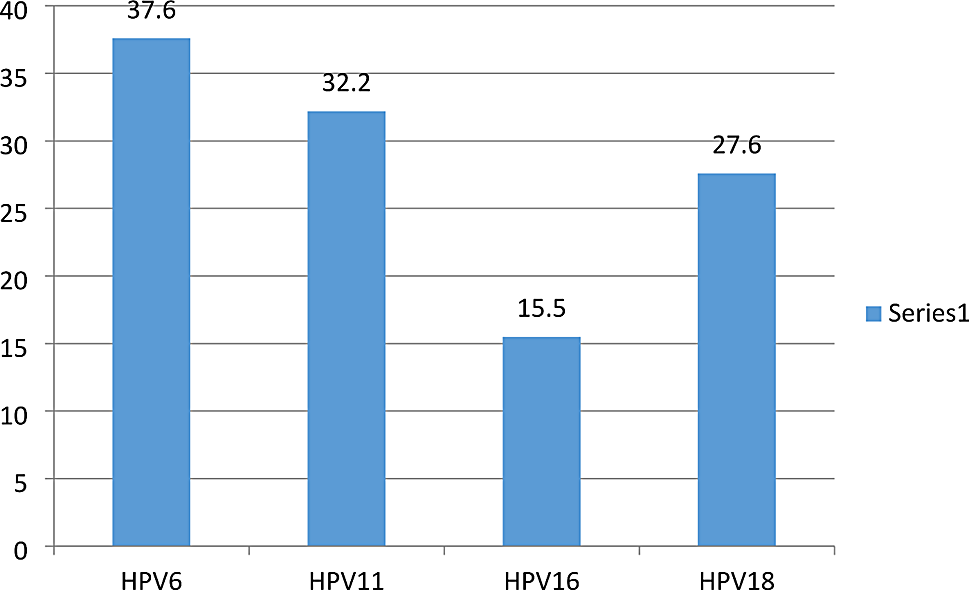 Seroprevalence of human papilloma virus 6, 11, 16 and 18 among pregnant women in Mwanza-Tanzania