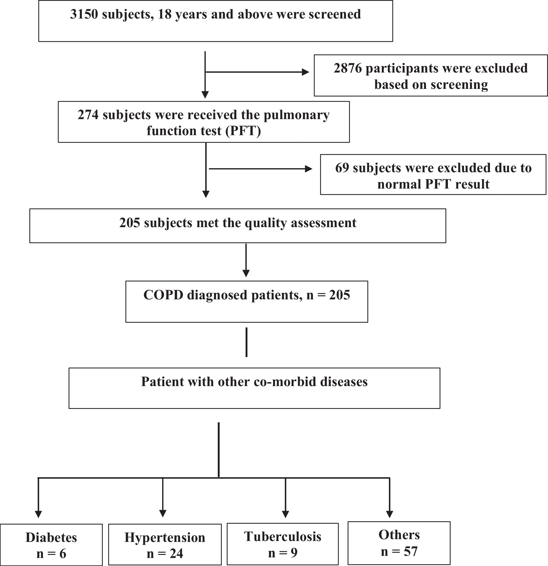 Prevalence, risk factors, and comorbidities of type 2 diabetes among COPD patients at a Bhubaneswar secondary care hospital
