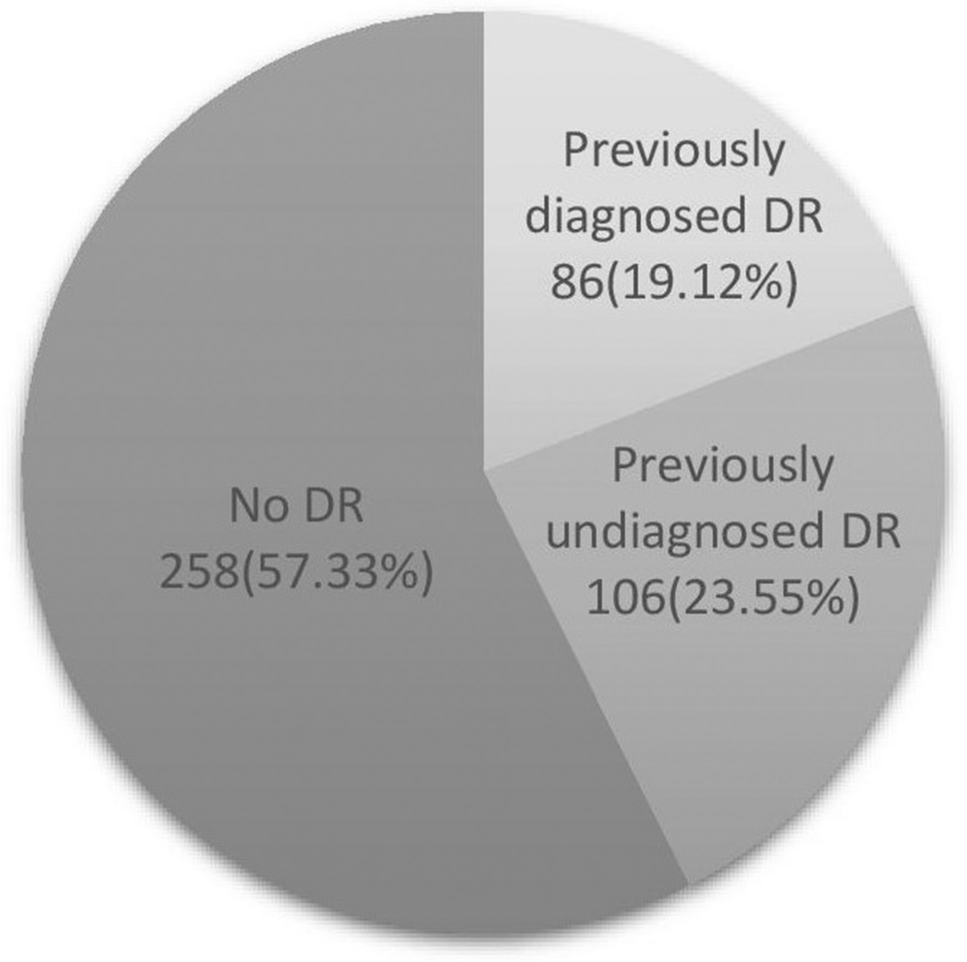 Undiagnosed Diabetic Retinopathy : Burden and Clinico Demographic Profile