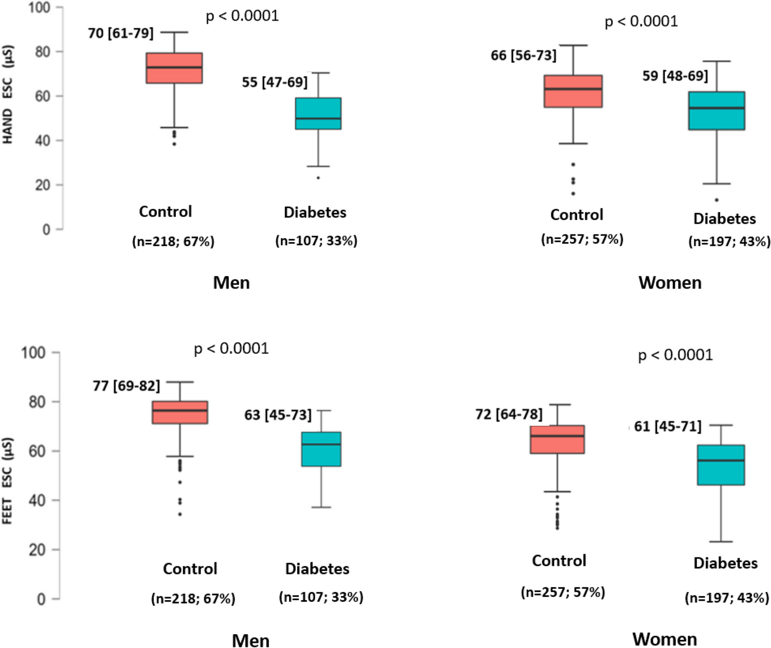 Usefulness of sudomotor function assessment in individuals with type-2 diabetes: A case–control study