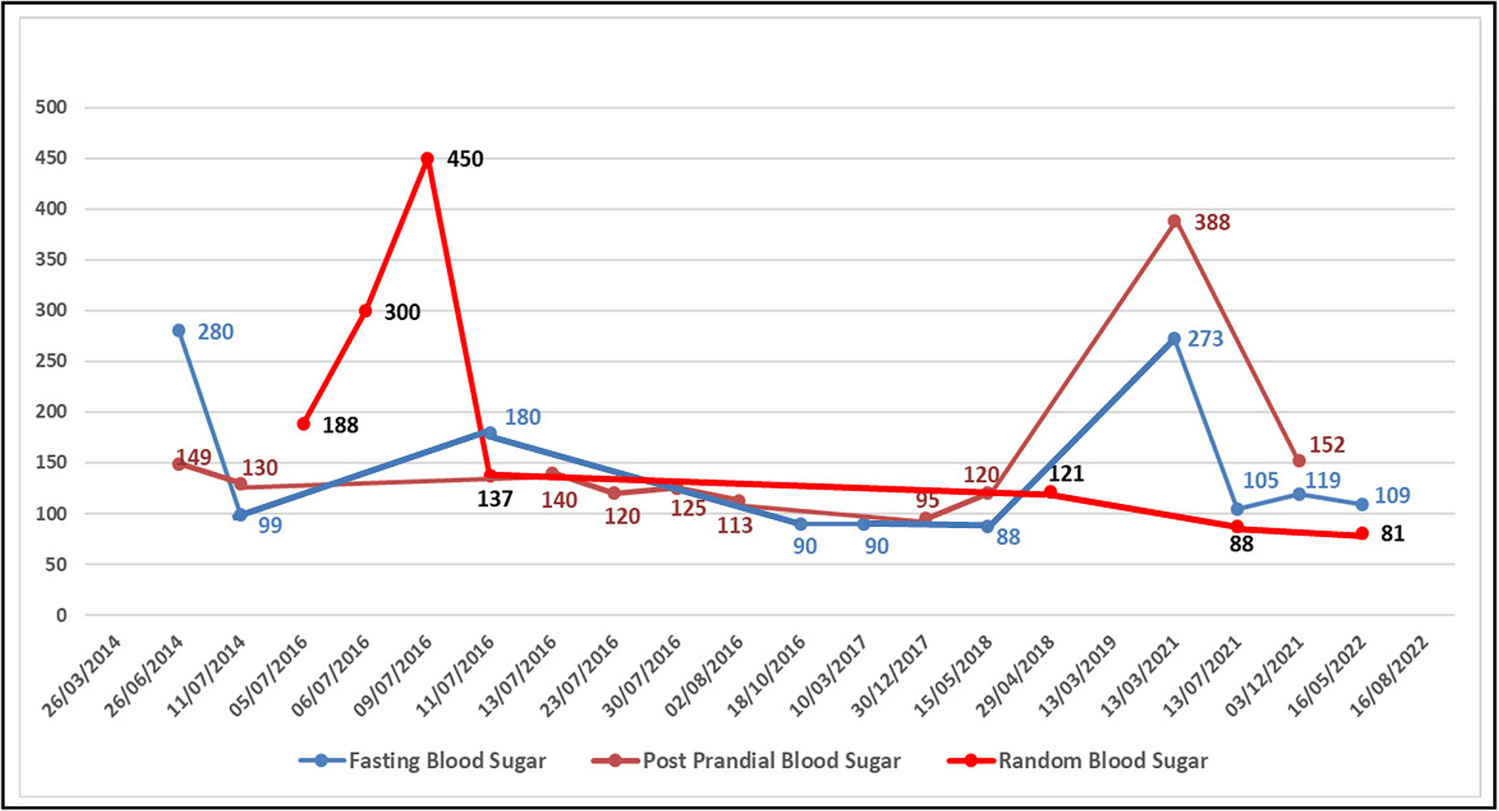 Clinical profile of monogenic diabetes: A case series from a single South Indian diabetes clinic
