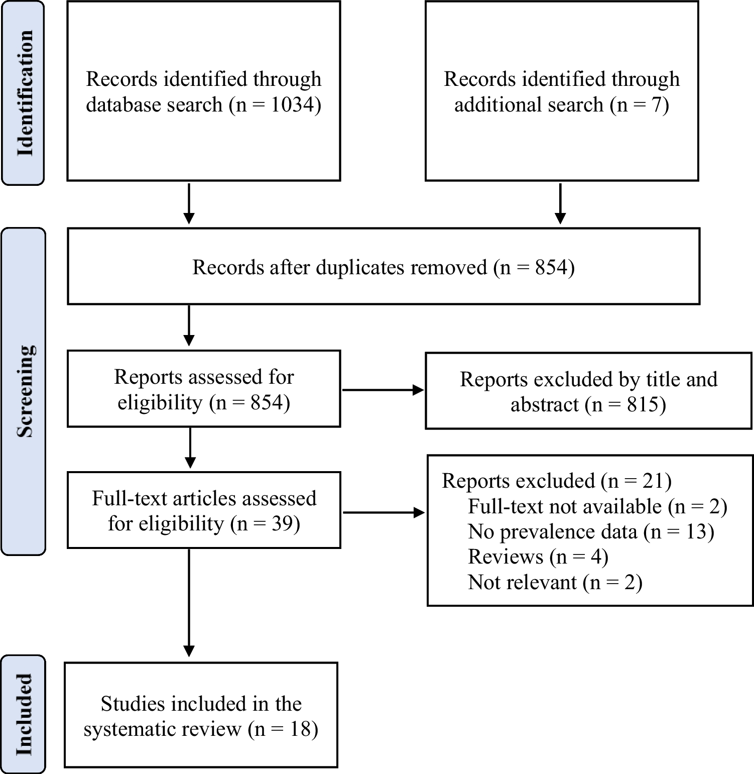 Prevalence and risk factors associated with diabetic foot ulcer in India: a systematic review and meta-analysis