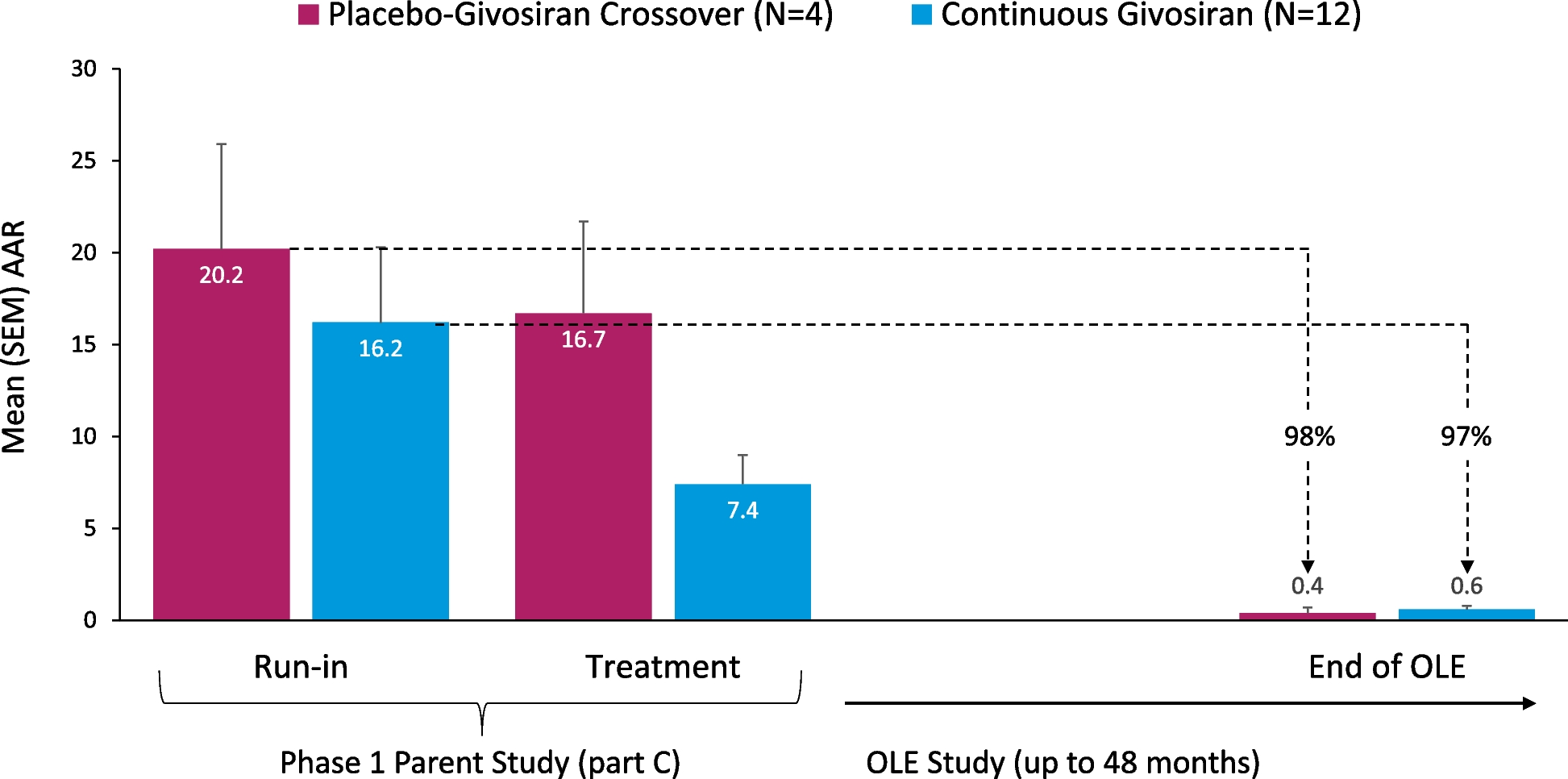 Long-term follow-up of givosiran treatment in patients with acute intermittent porphyria from a phase 1/2, 48-month open-label extension study