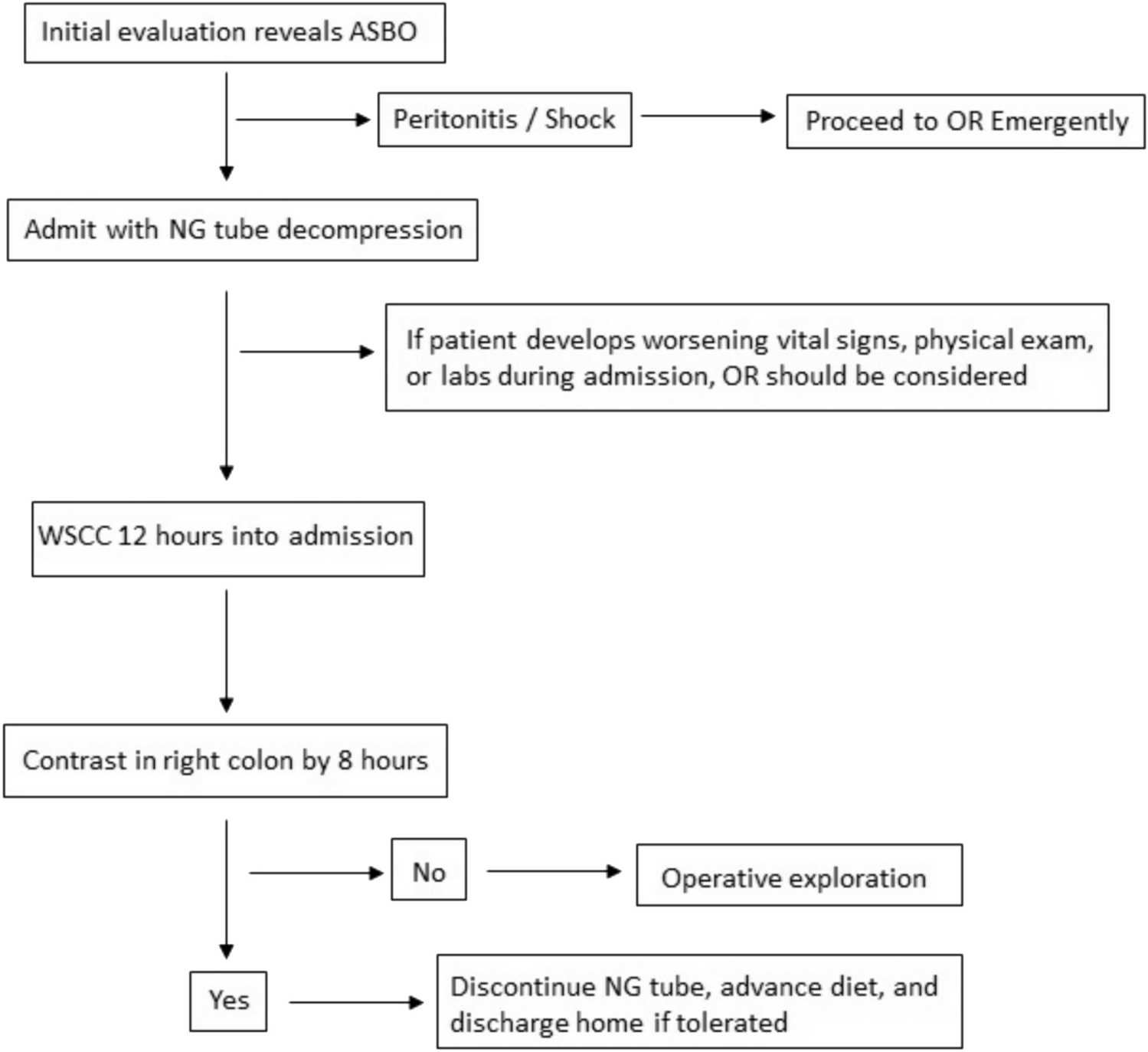 Pre-operative Decision Making in Adhesive Small Bowel Obstructions