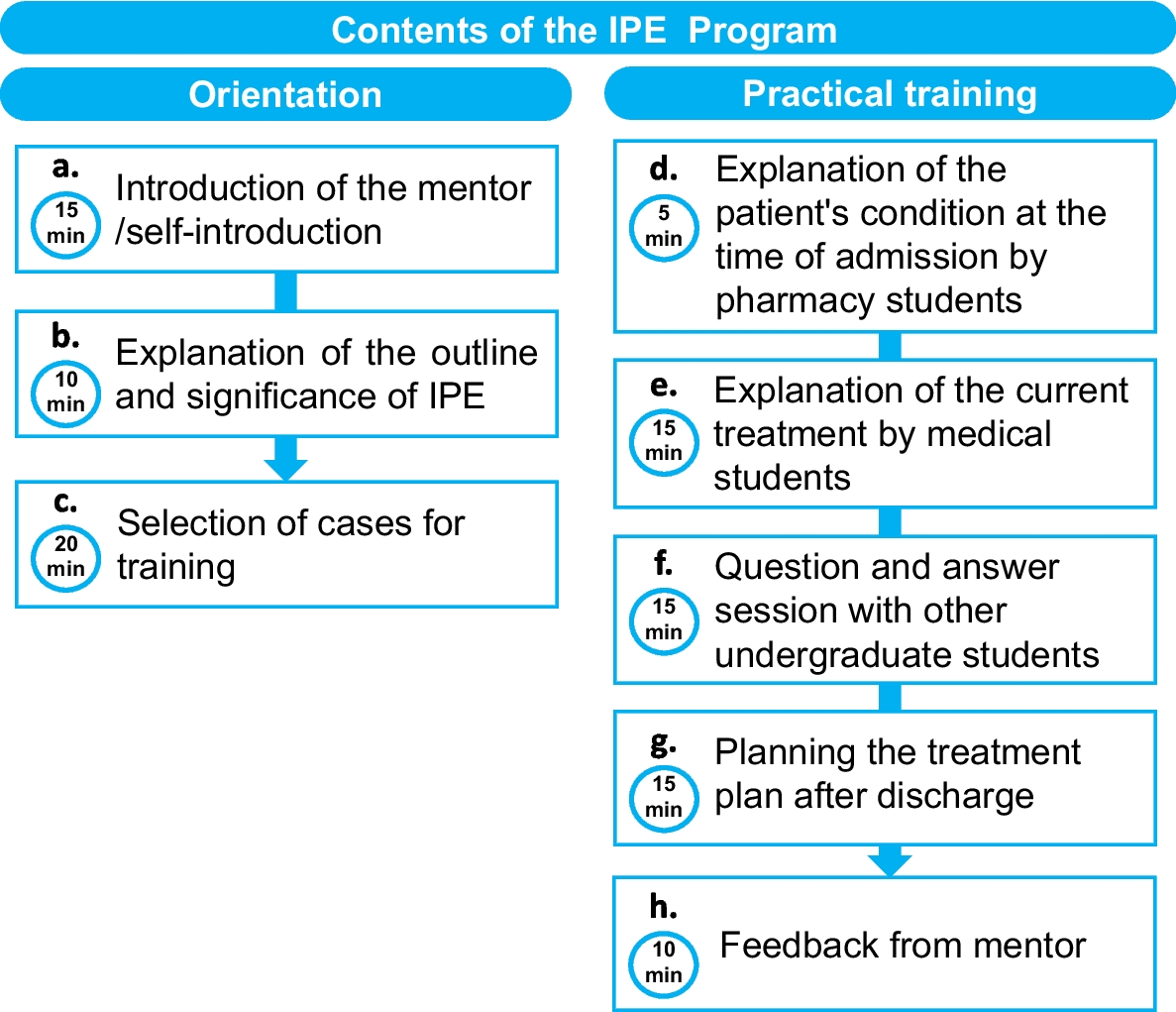 Assessing the effects of interprofessional education by hospital pharmacists on pharmaceutical students using a self-evaluation scale