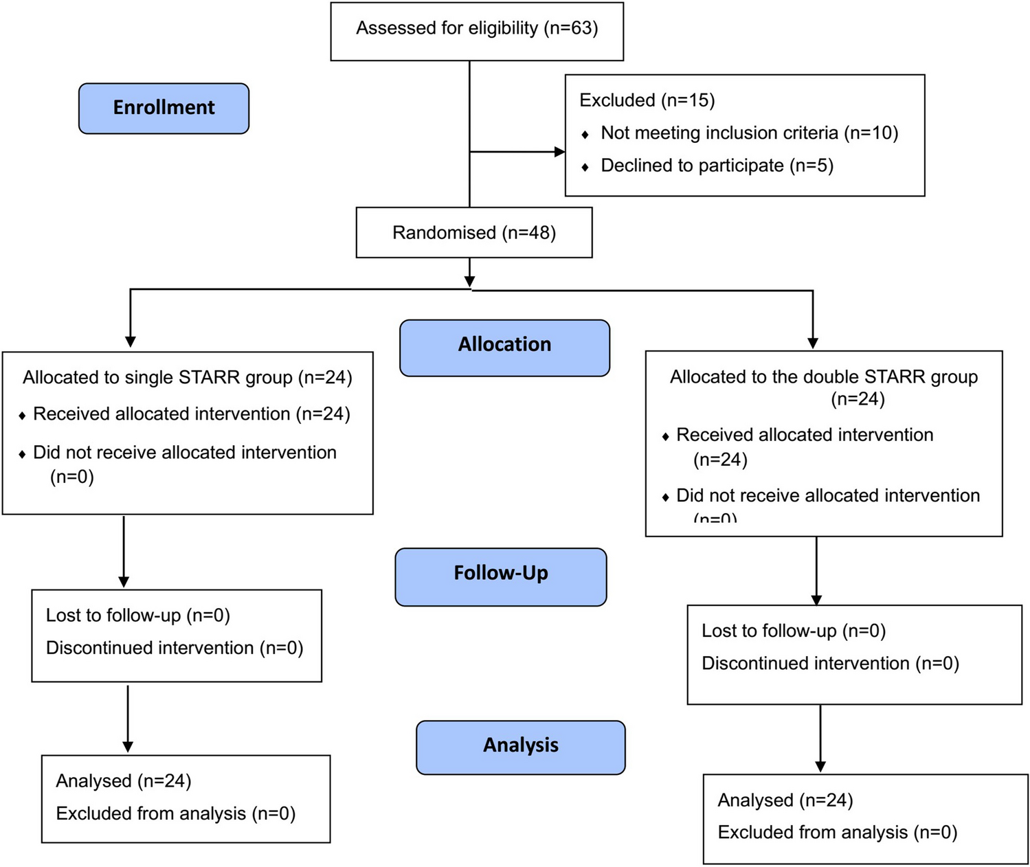 Stapled Trans-anal Rectal Resection Using Single Versus Double Stapler in Surgical Management of Obstructed Defecation: A Randomised Clinical Trial