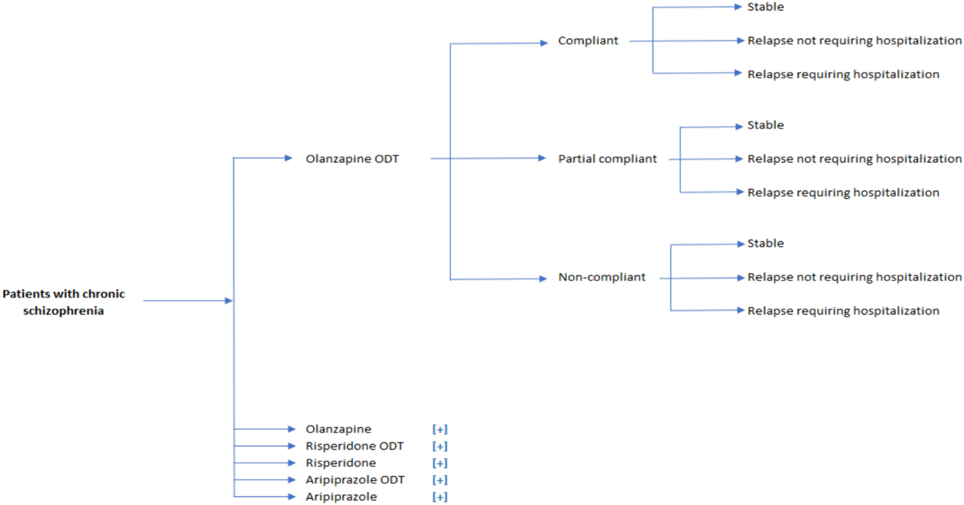 An economic model to understand the cost-effectiveness of olanzapine orally dispersible tablets (ODT) and olanzapine film coated tablets as a group compared with other oral atypical antipsychotics for treating schizophrenia in Morocco
