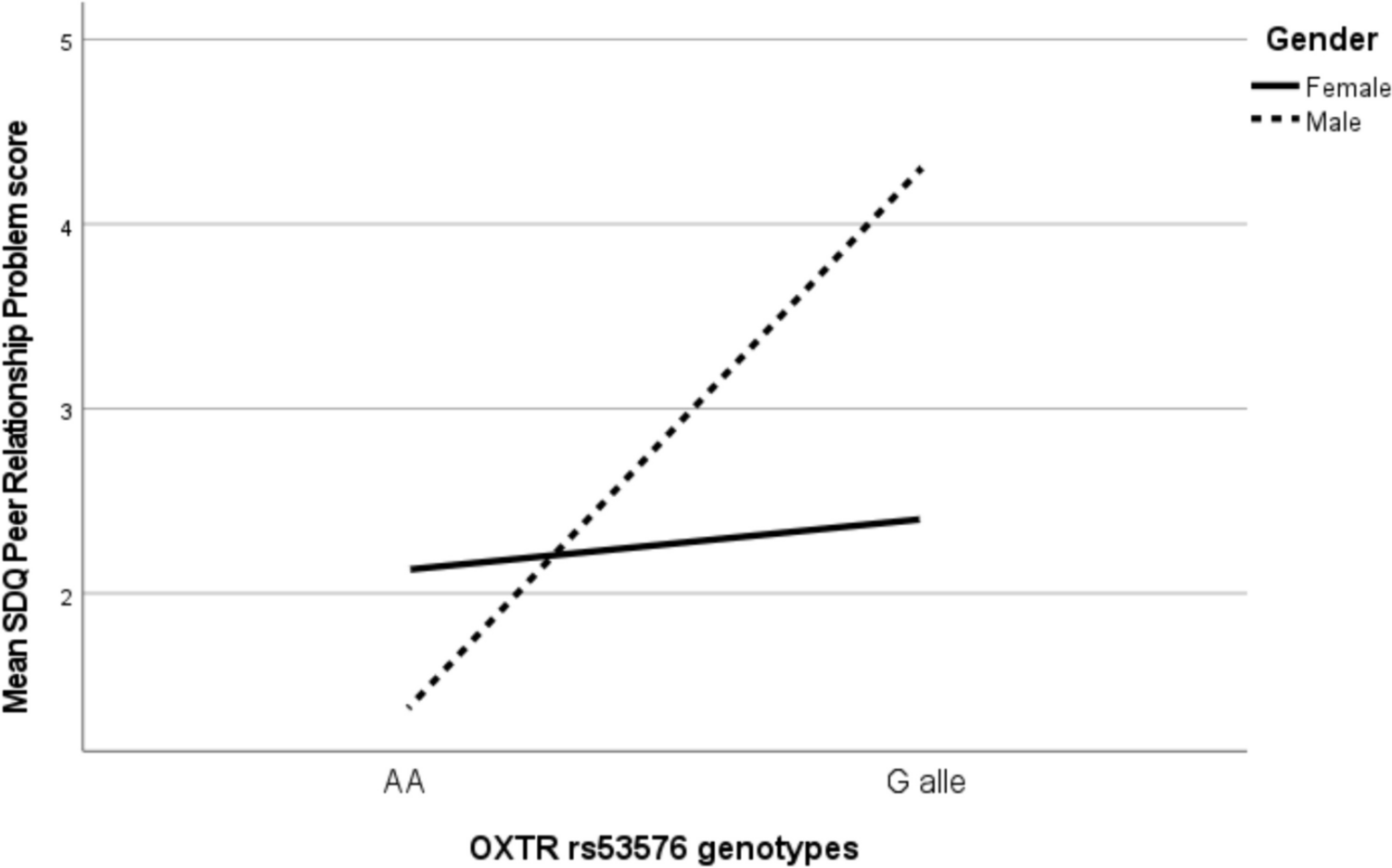 Susceptibility to Peer Relationship Problems: Does Sociability Play a Role?