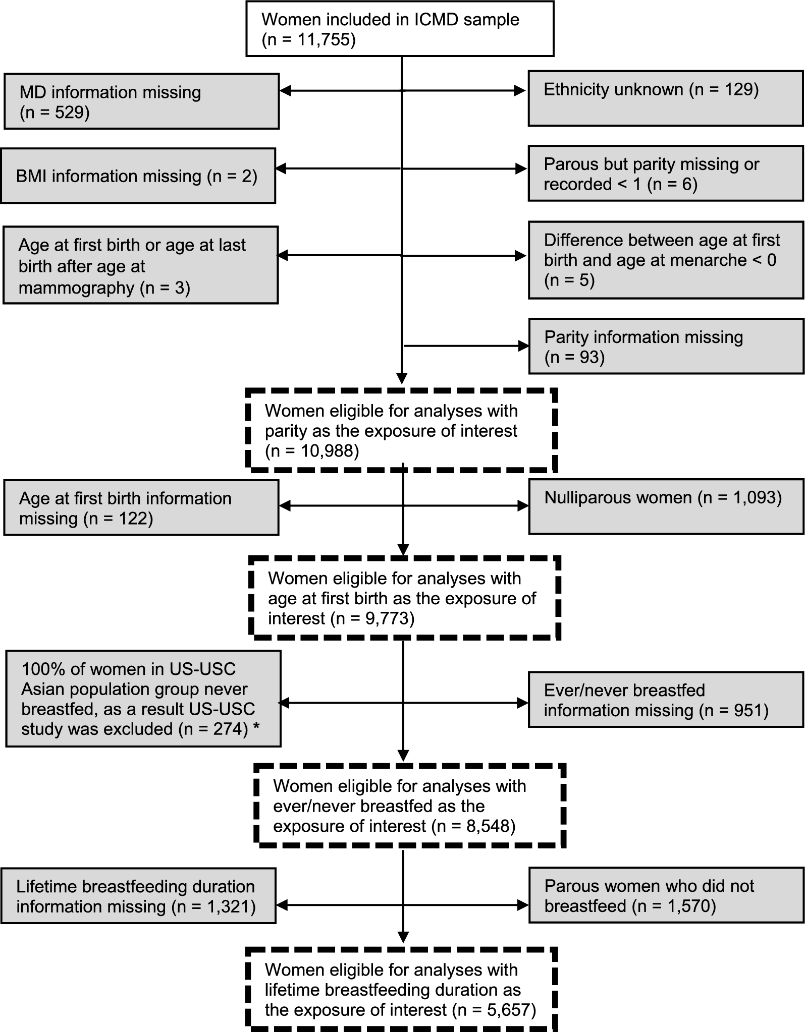 Reproductive factors and mammographic density within the International Consortium of Mammographic Density: A cross-sectional study