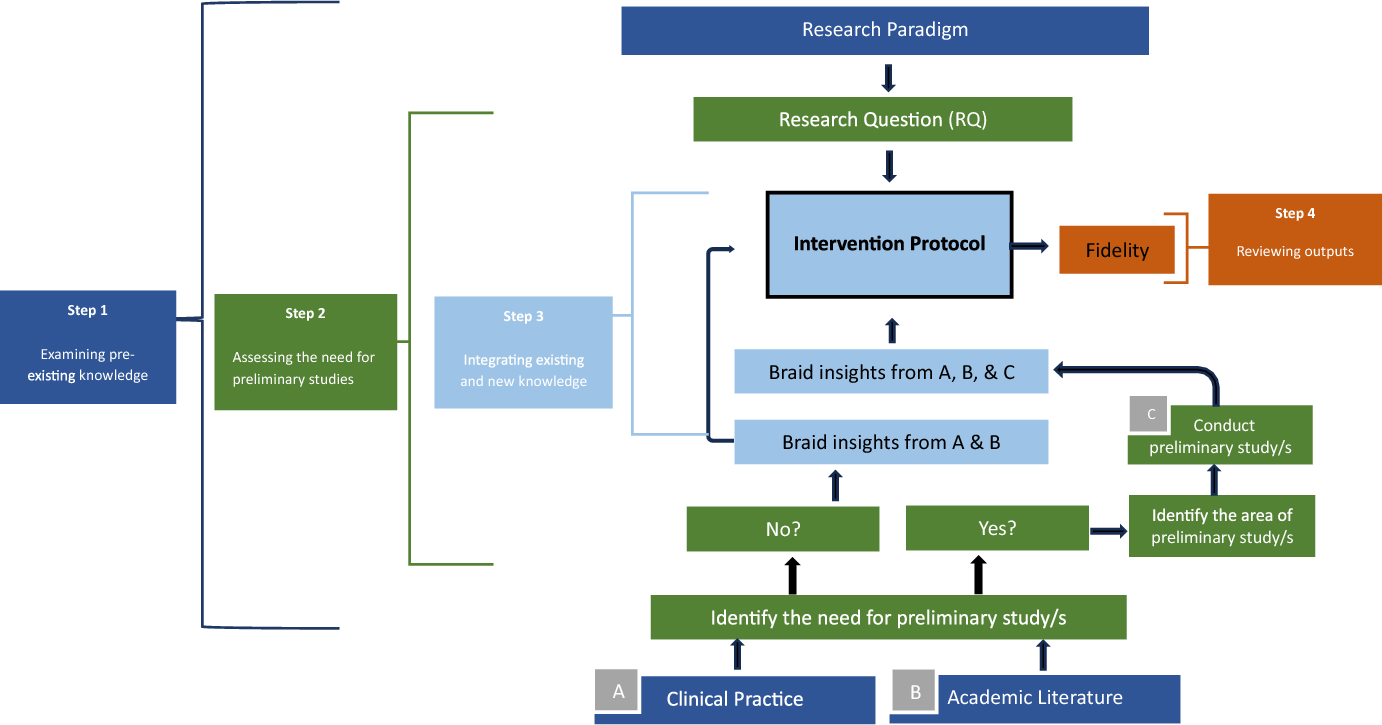 Problem Solving in Dance/Movement Therapy Research: Developing an Intervention Protocol for Adults Living with Treatment Resistant Depression