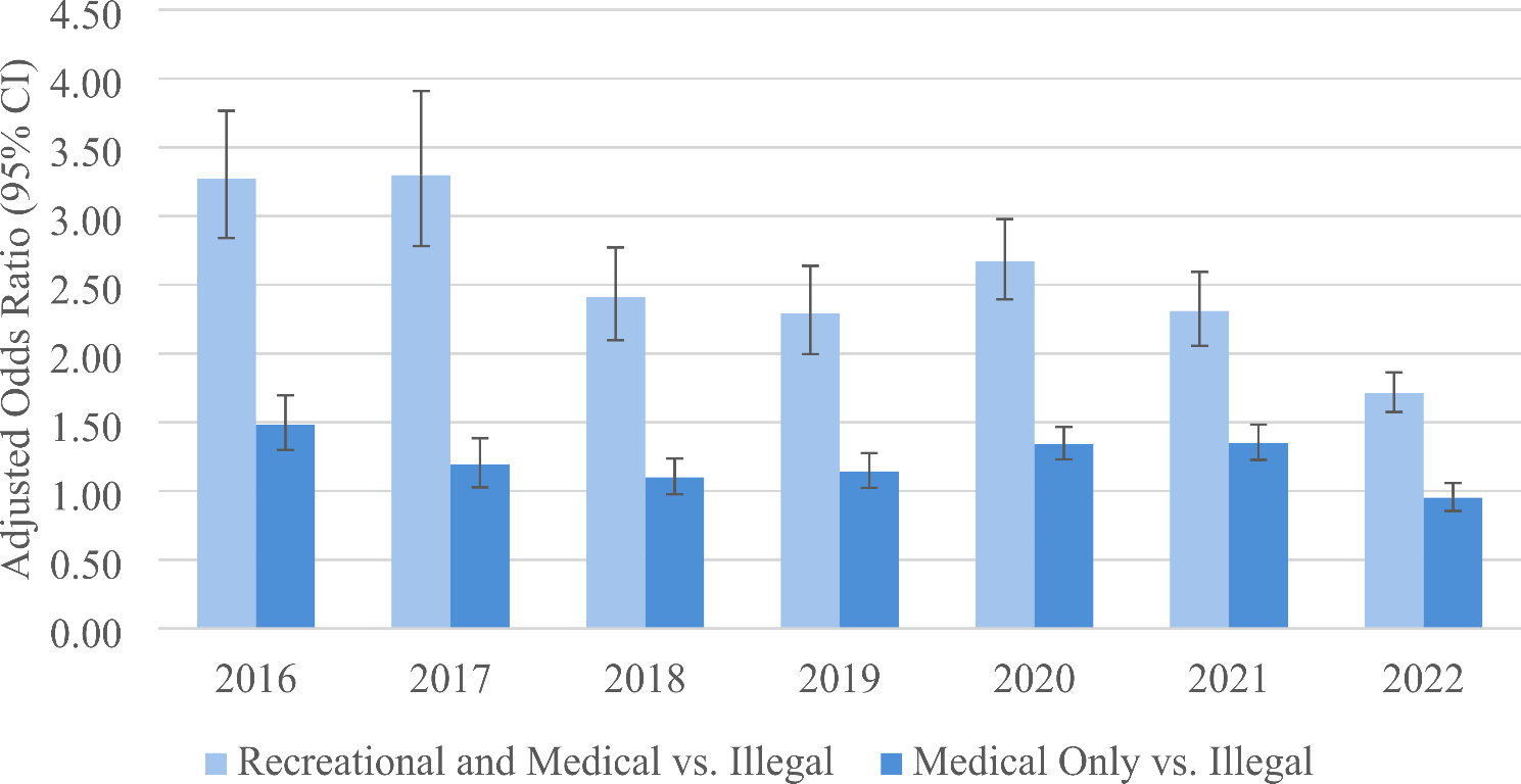 Association between cannabis use and physical activity in the United States based on legalization and health status