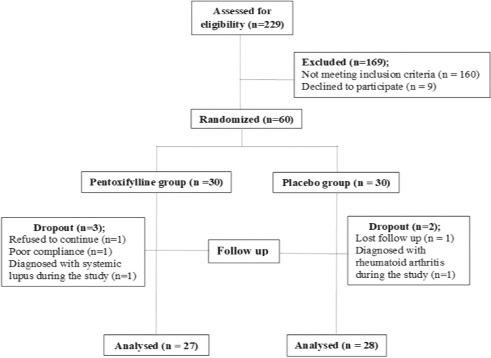 Evaluation of the effect of pentoxifylline on the prevention of paclitaxel‑induced peripheral neuropathy in breast cancer patients: a randomized controlled study