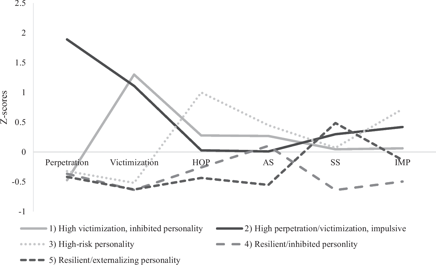 Personality Traits and Links between Bullying, Emotional Distress, and Substance Use among Emerging Adults