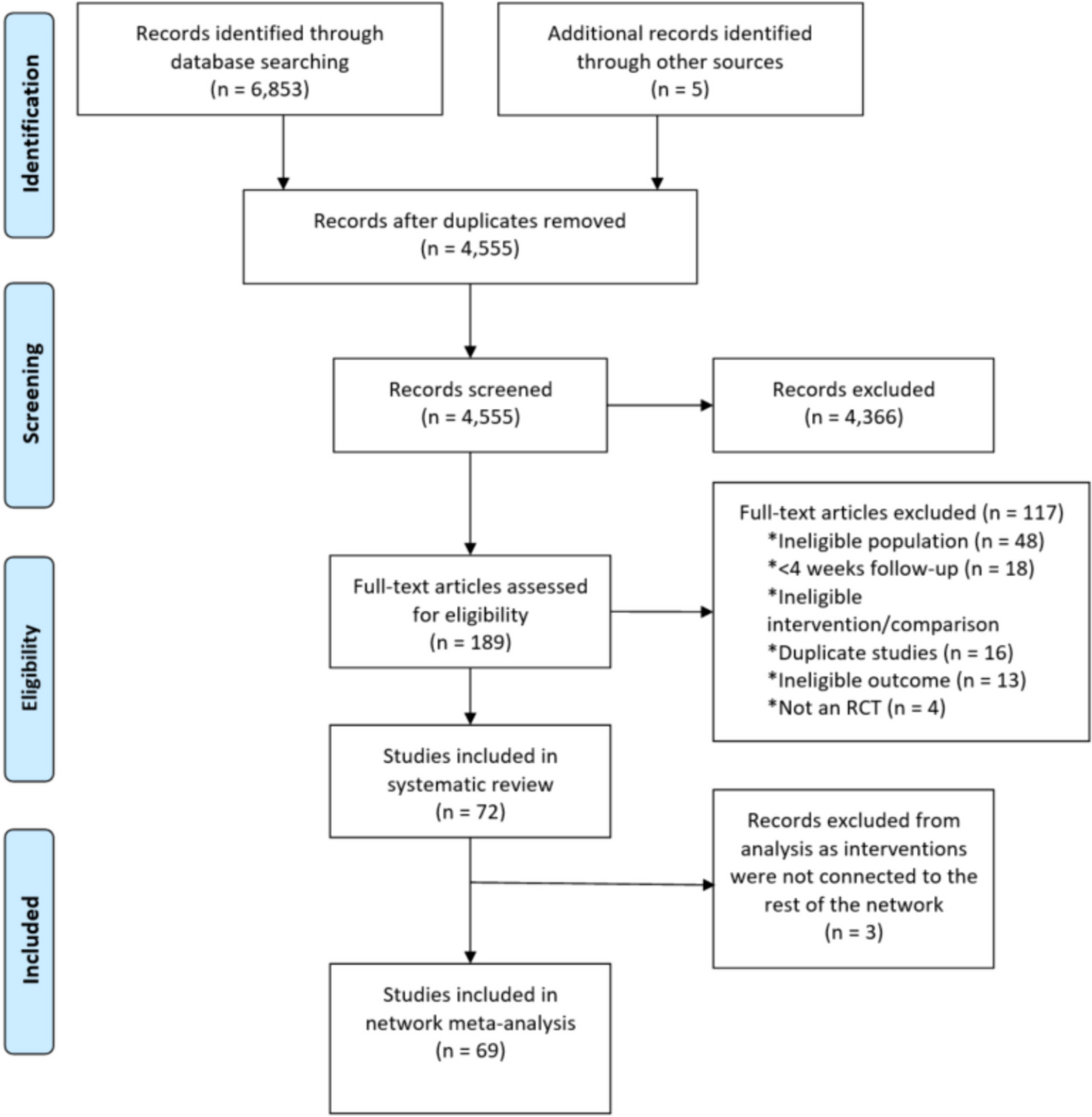 Management of Amphetamine and Methamphetamine Use Disorders: A Systematic Review and Network Meta-analysis of Randomized Trials