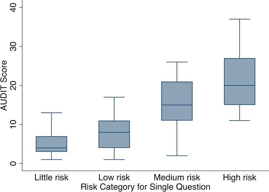 Brief Report: a Cross-Sectional Comparison of the Alcohol Use Disorders Identification Test with a Single Question to Assess Alcohol Use in Fishing Communities of Uganda