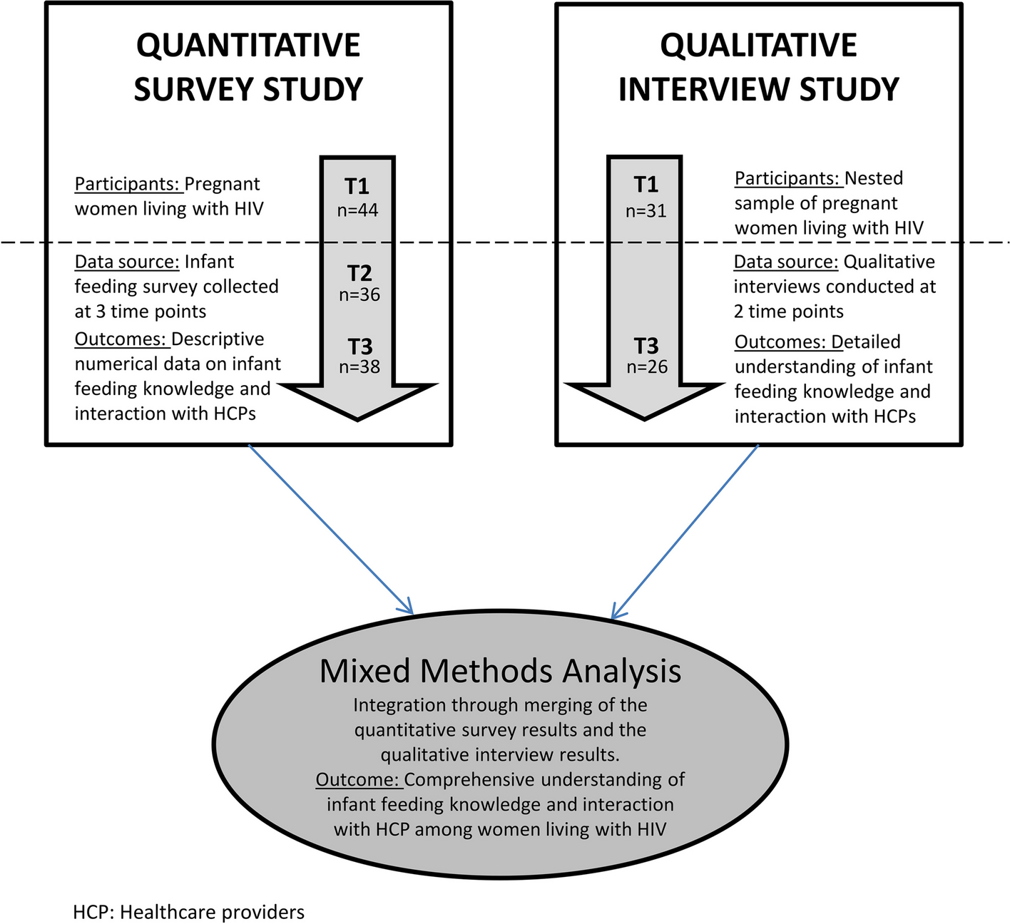 Infant feeding knowledge among women living with HIV and their interaction with healthcare providers in a high-income setting: a longitudinal mixed methods study