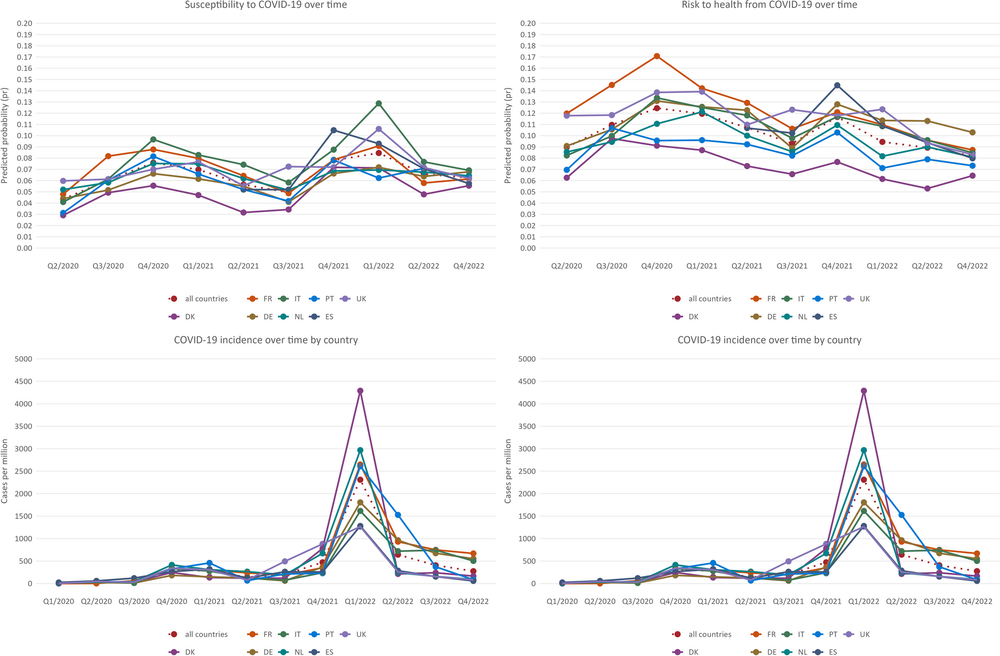 Understanding health risk perception: insights from an eight-country panel study during the COVID-19 pandemic