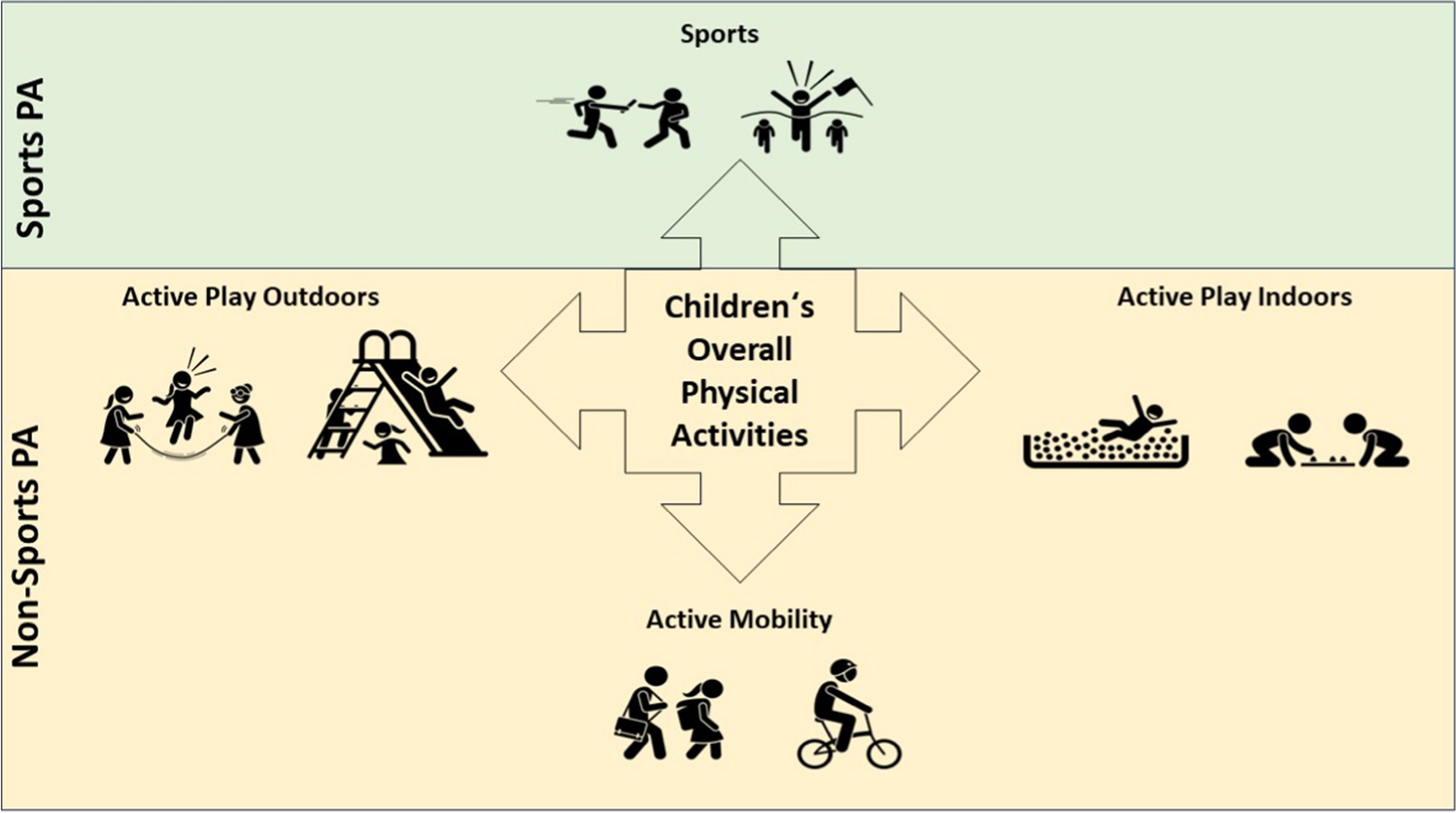 A salutogenic approach towards children’s overall physical activities, coping behavior and resilience: a mediation analysis