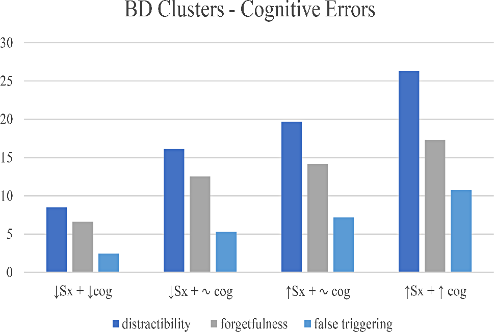 Perceived cognitive loss, symptomology, and psychological well-being with bipolar disorder
