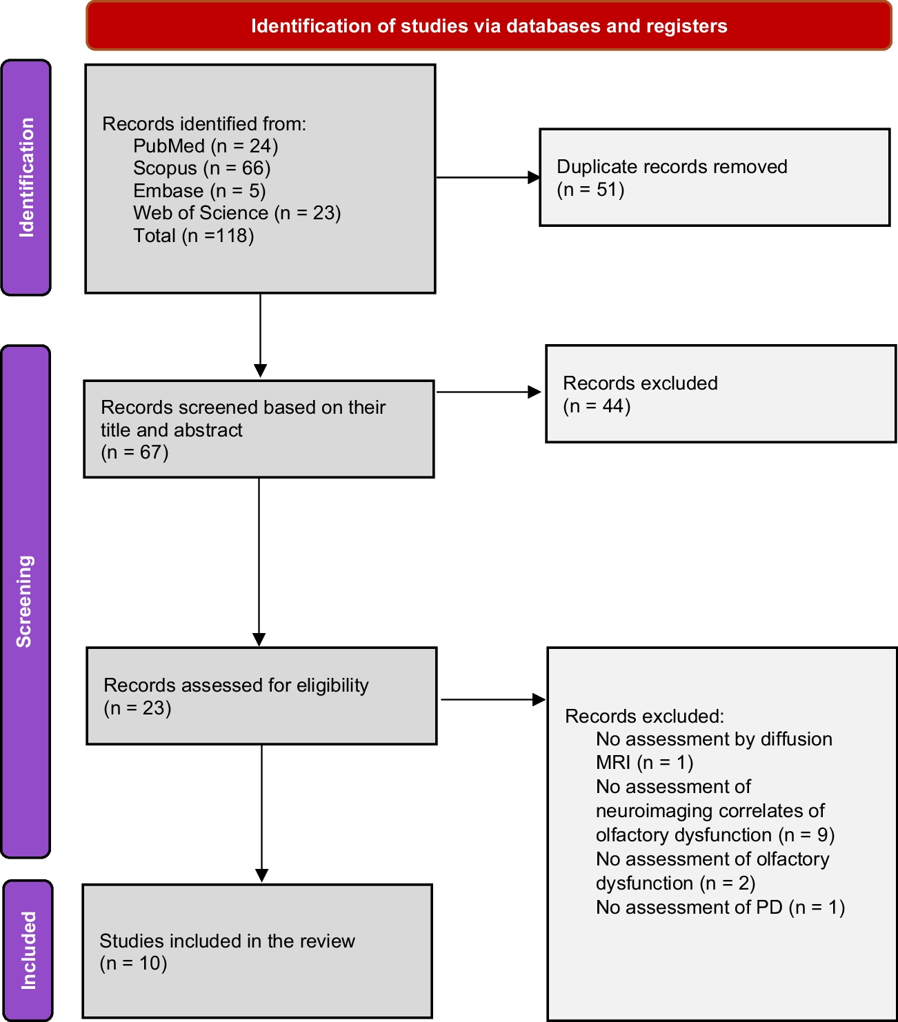 Microstructural correlates of olfactory dysfunction in Parkinson’s Disease: a systematic review of diffusion MRI studies