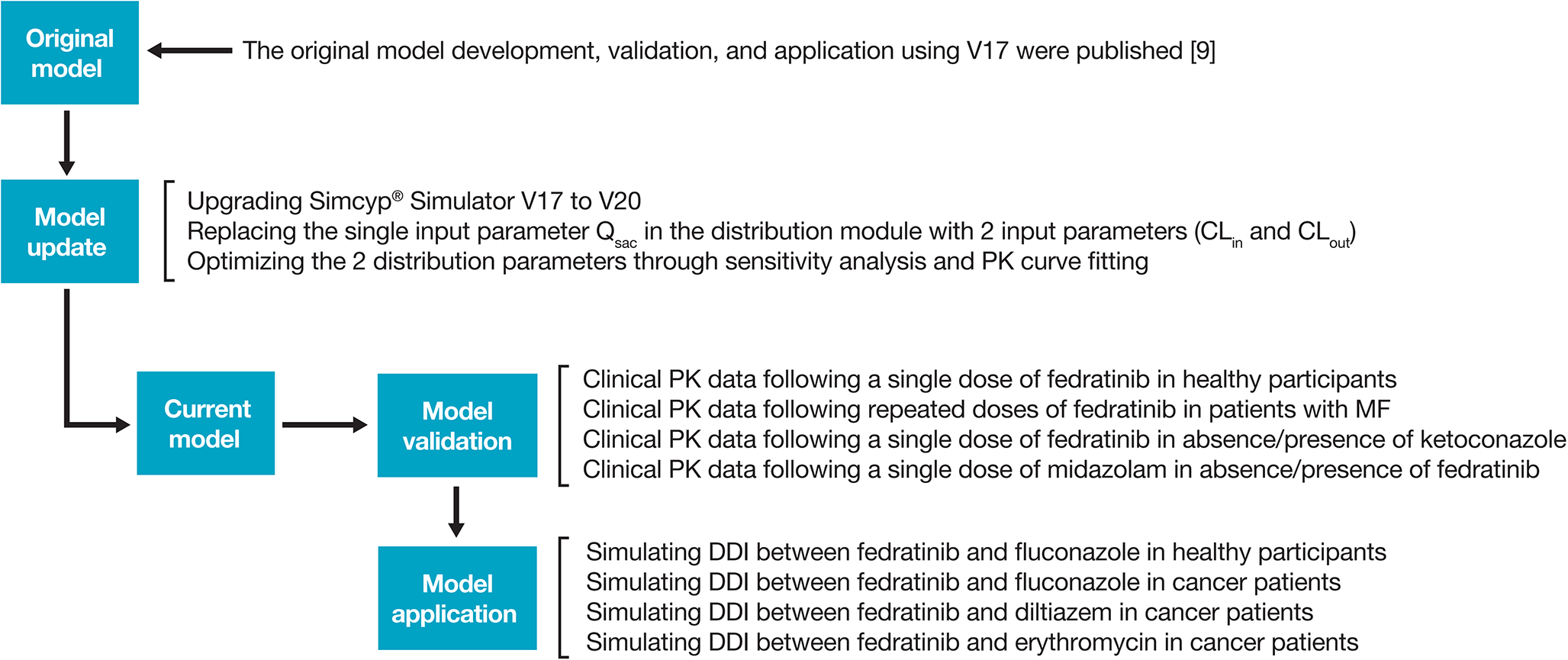 Advancements in physiologically based pharmacokinetic modeling for fedratinib: updating dose guidance in the presence of a dual inhibitor of CYP3A4 and CYP2C19