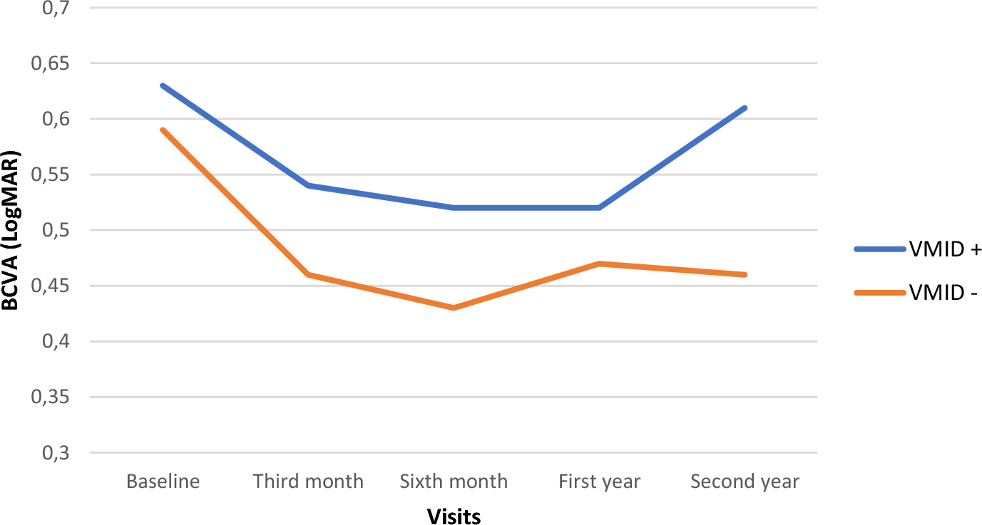 Evaluation of the effect of vitreomacular interface disorders on anti-VEGF treatment in patients with diabetic macular edema in real life: MARMASIA study group report No. 10