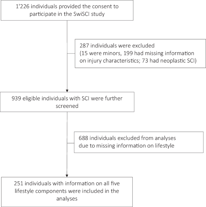 Exploring lifestyle components and associated factors in newly injured individuals with spinal cord injury