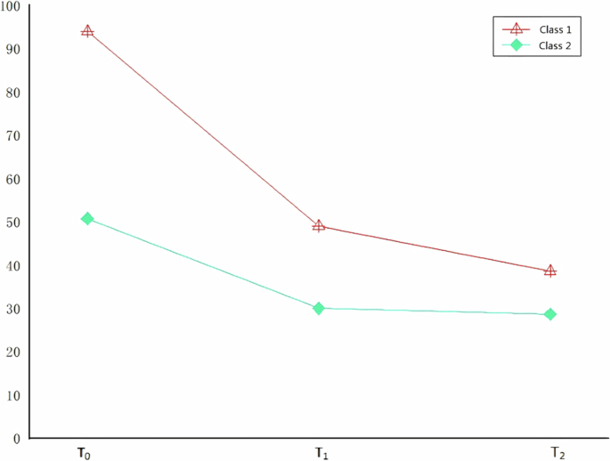 Disability trajectories individuals with spinal cord injury in mainland China: do psychosocial resources and diseases factors predict trajectories?