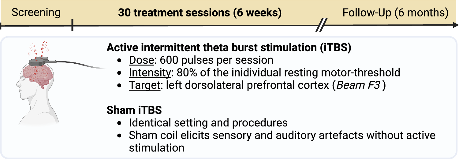 Intermittent theta burst stimulation in adolescents and young adults with depressive disorders: protocol of a randomized, sham-controlled study with a sequential Bayesian design for adaptive trials