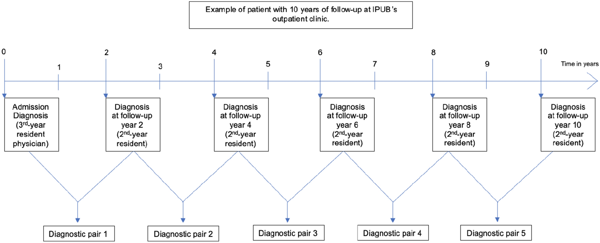 Non-standard diagnostic assessment reliability in psychiatry: a study in a Brazilian outpatient setting using Kappa