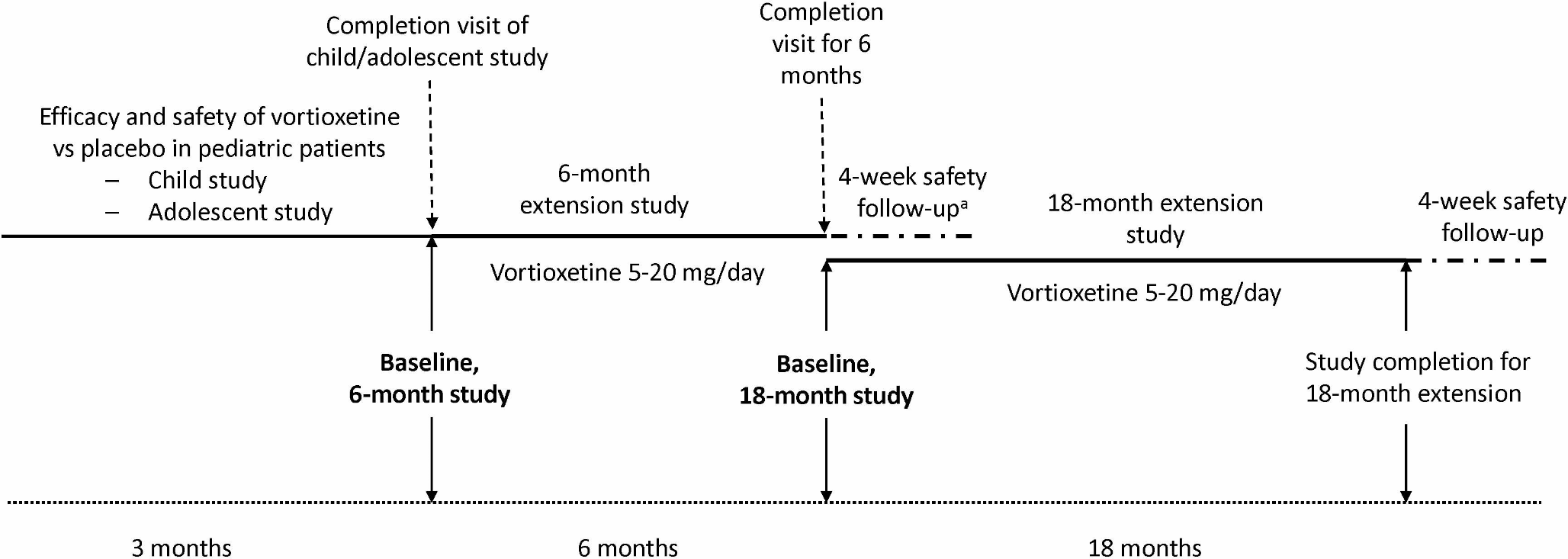Vortioxetine in children and adolescents with major depressive disorder: 6-month and 18-month open-label, flexible-dose, long-term extension studies