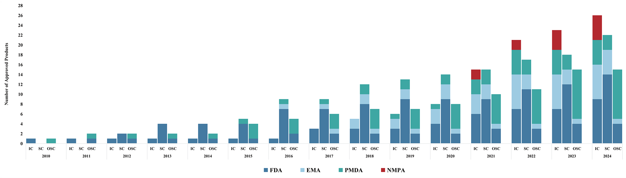 Mapping the cell therapy landscape: insights into clinical trials and regulatory advances in China