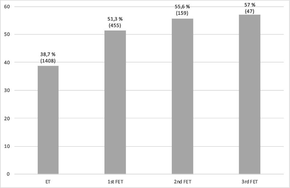 “Try until the last?”—the relevance of fresh embryo transfer outcomes for subsequent same-cohort vitrified–warmed cycles