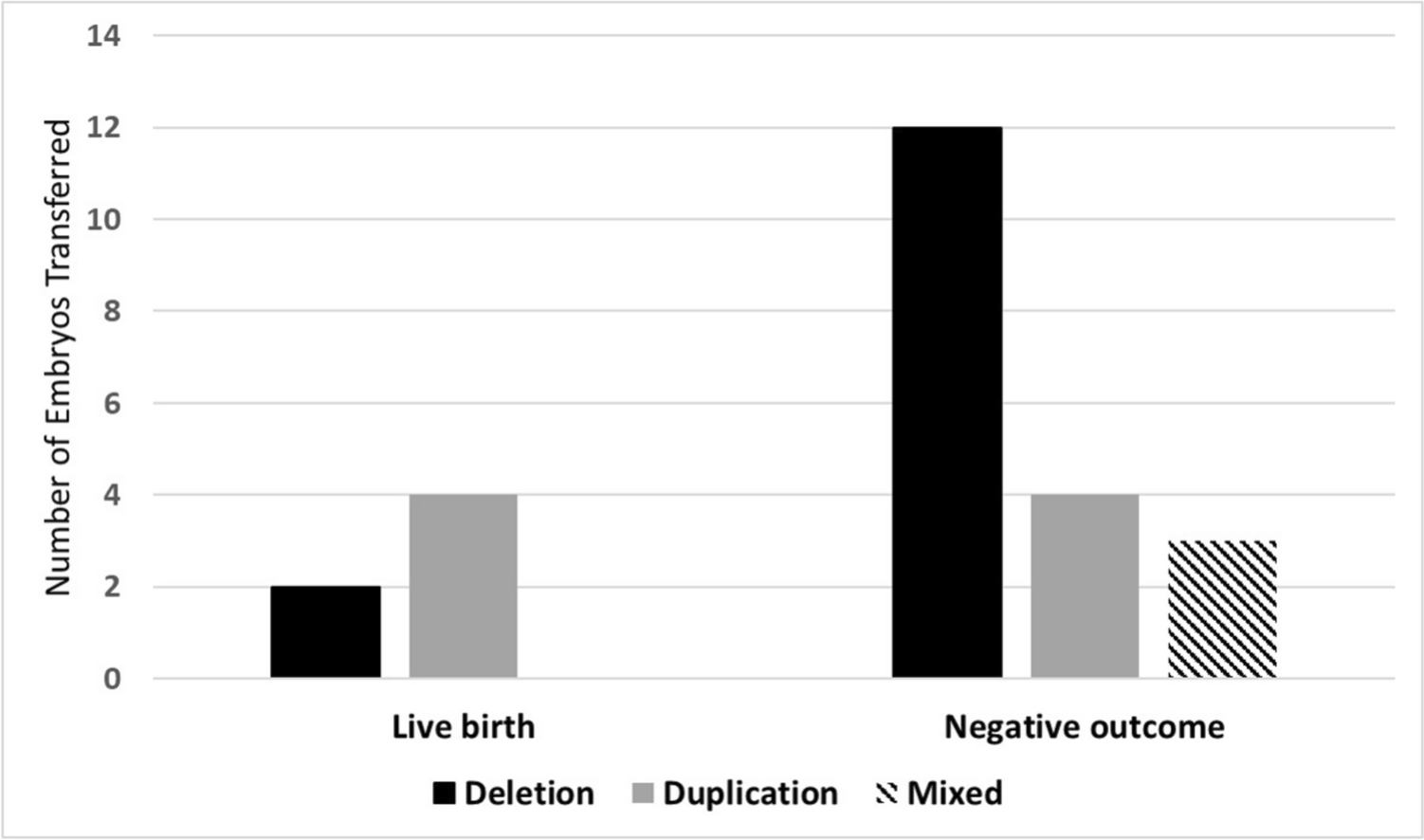 Healthy live births achieved from embryos diagnosed as non-mosaic segmental aneuploid