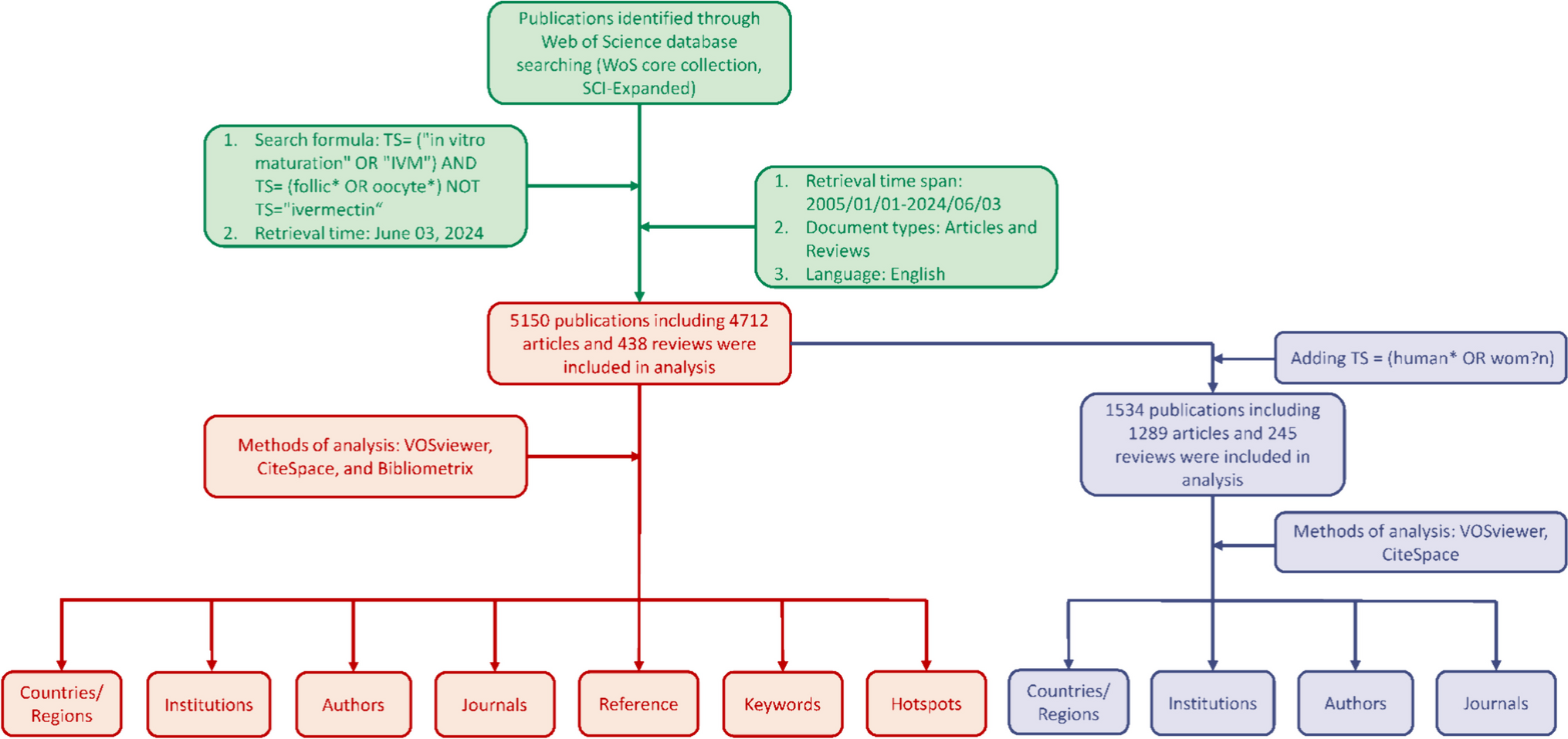Current status and hotspots of in vitro oocyte maturation: a bibliometric study of the past two decades