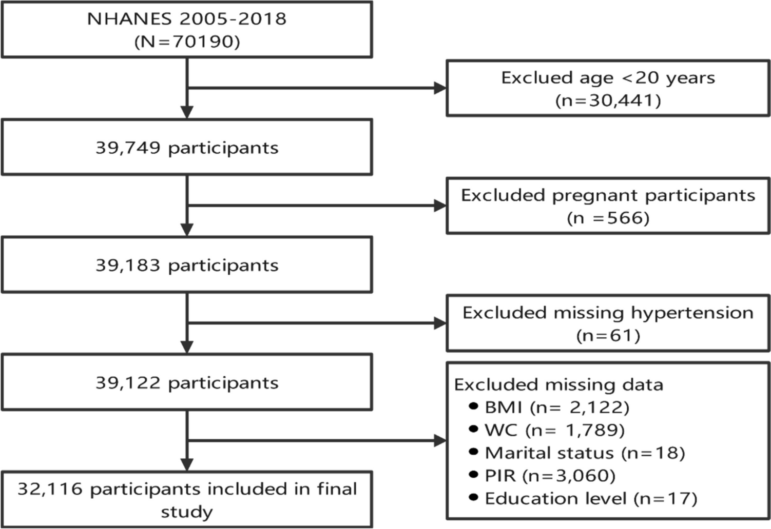 Association of the weight-adjusted waist index with hypertension in the context of predictive, preventive, and personalized medicine
