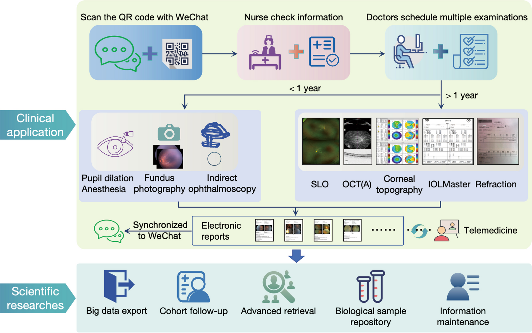 Eyecare-cloud: an innovative electronic medical record cloud platform for pediatric research and clinical care