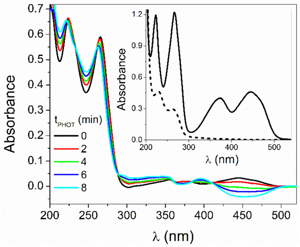 Cefadroxil photodegradation processes sensitized by natural pigments: mechanistic aspects and impact on the antimicrobial function