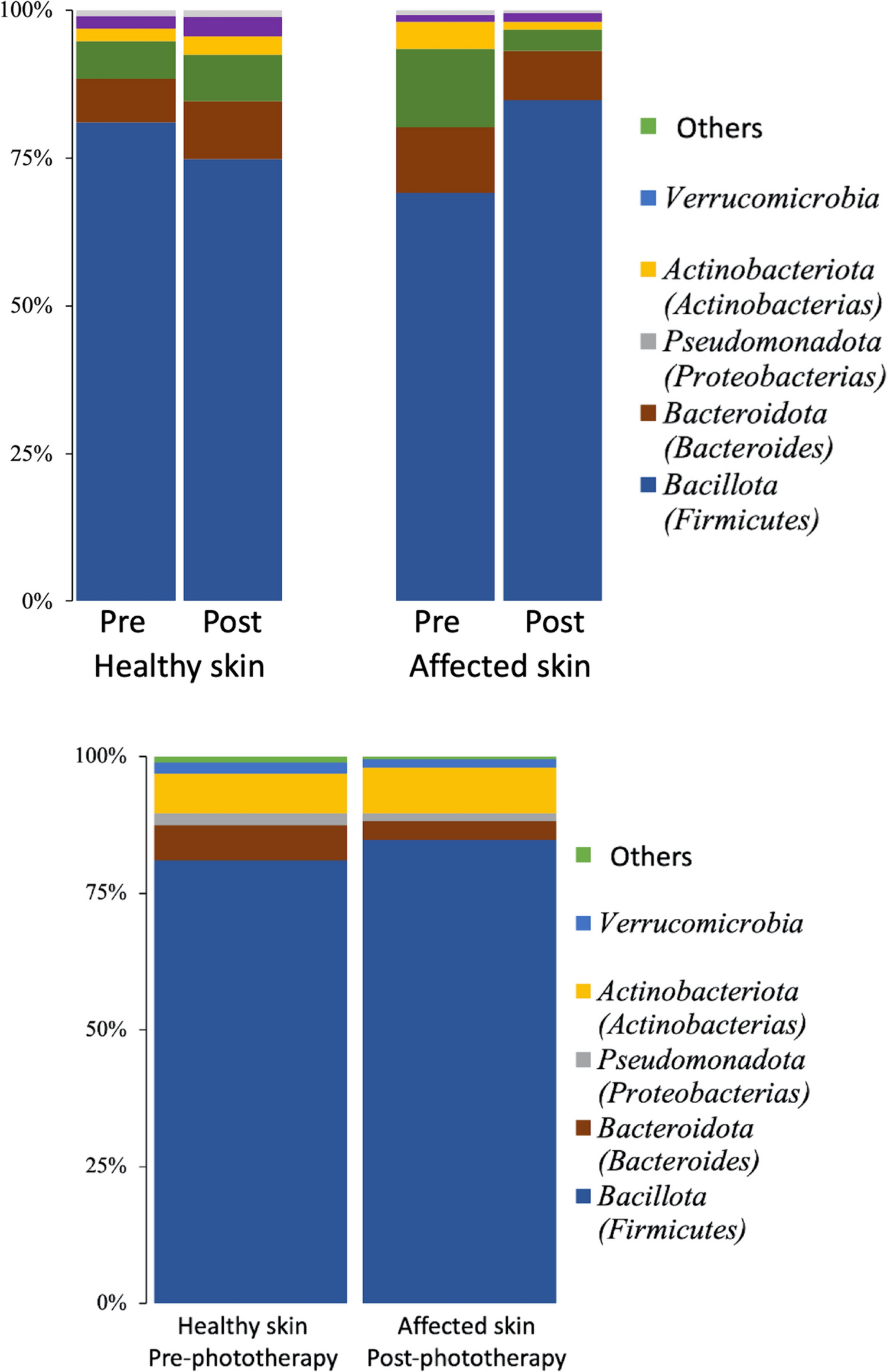 Analysis of the modification of skin and gut microbiota in psoriasis patients treated with phototherapy