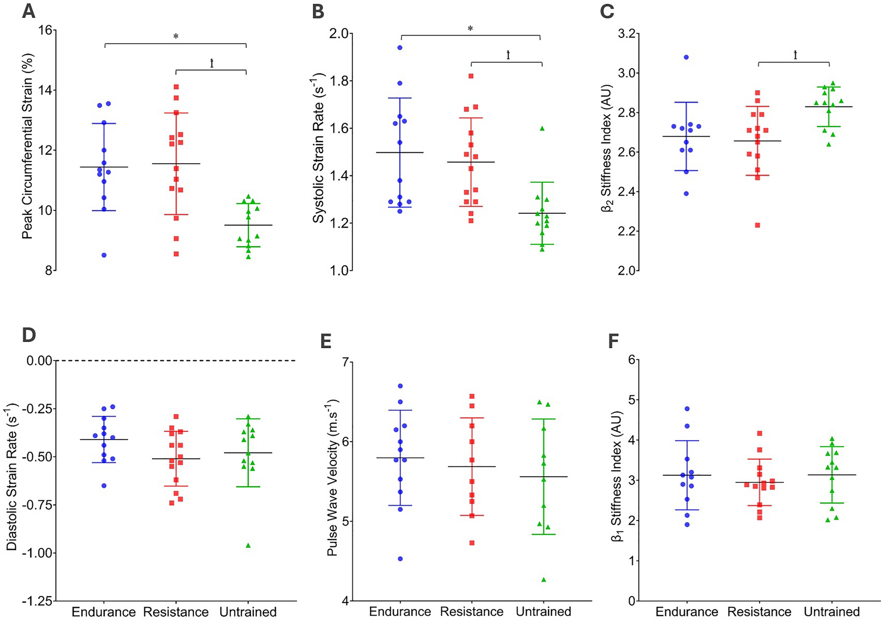 Resistance- and endurance-trained young men display comparable carotid artery strain parameters that are superior to untrained men