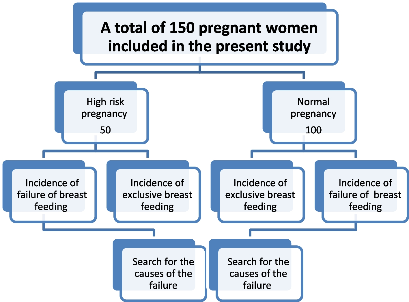 High-risk pregnancy and risk of breastfeeding failure