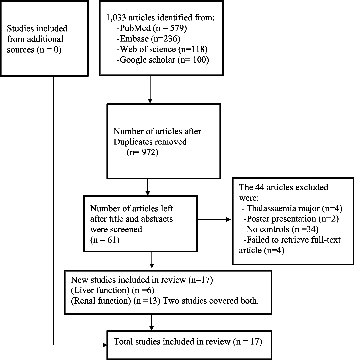 Liver and renal biochemical profiles of people with sickle cell disease in Africa: a systematic review and meta-analysis of case-control studies