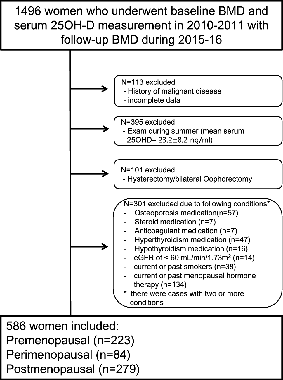 Accelerated bone loss in late reproductive-aged and perimenopausal women with vitamin D insufficiency