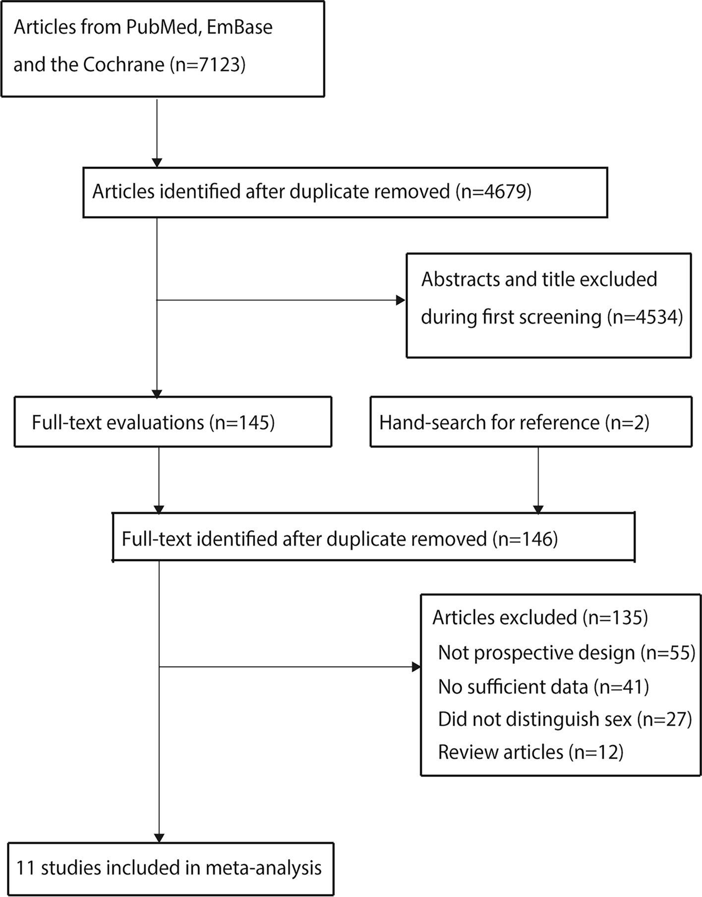 Gender differences between smoking and the risk of hip fracture