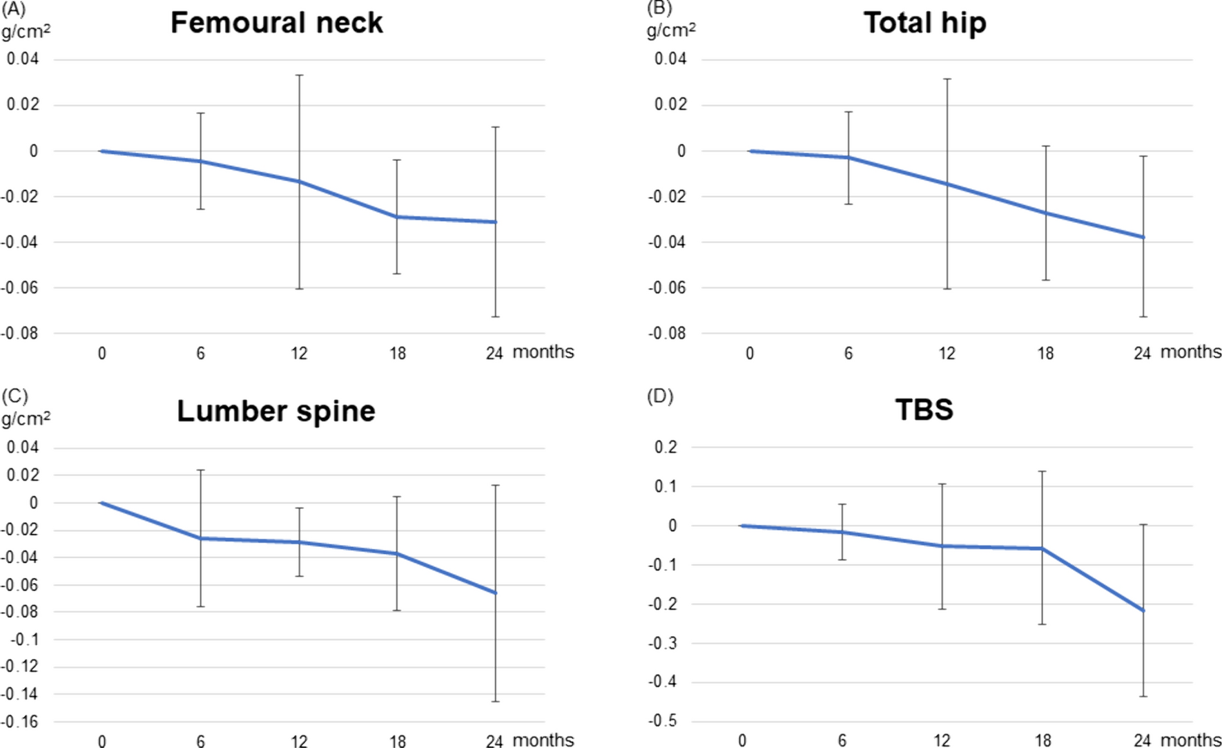Temporal declines in bone mineral density and trabecular bone score during androgen deprivation therapy