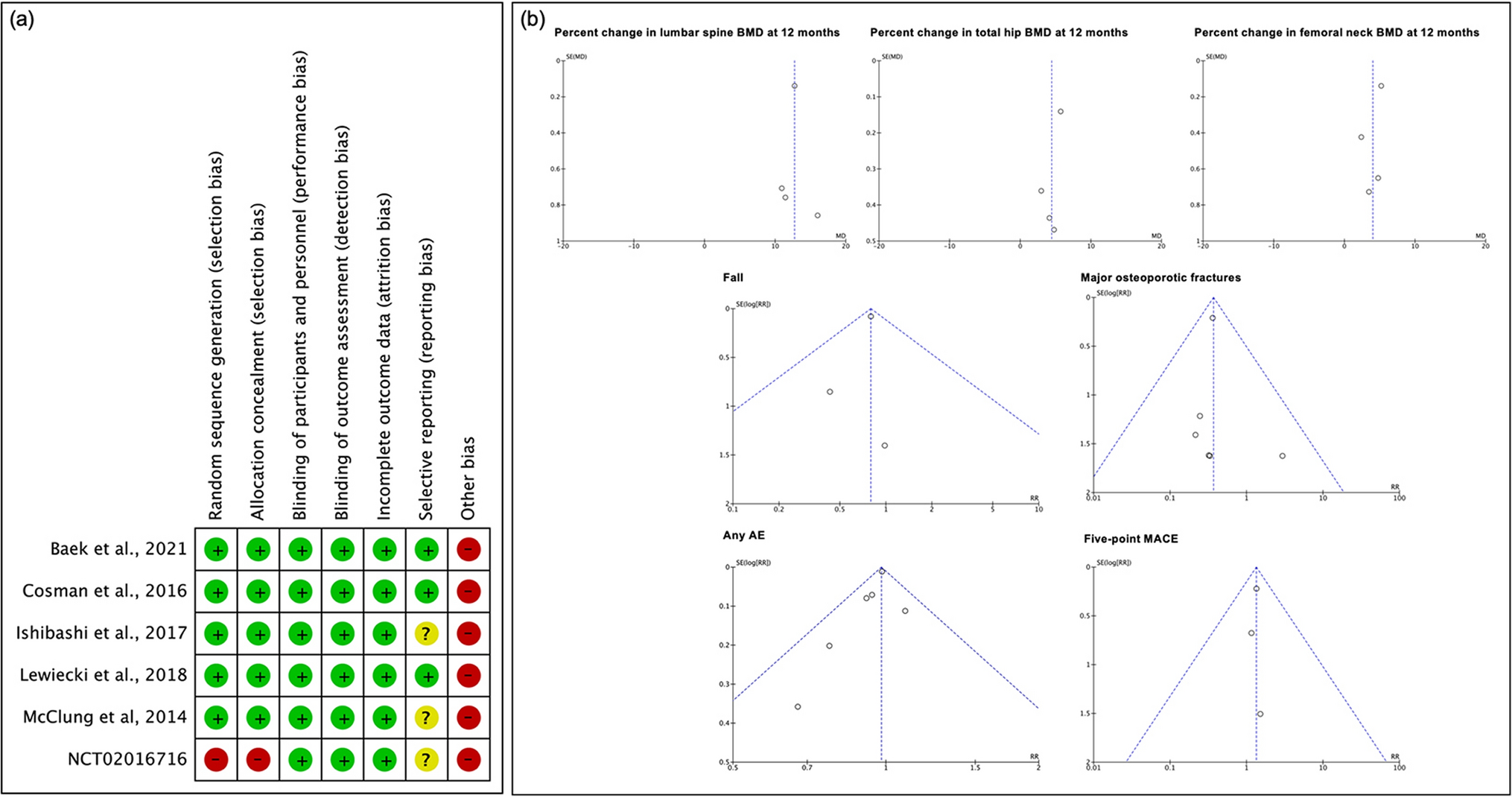 Efficacy and safety of romosozumab: a meta-analysis of placebo-controlled trials