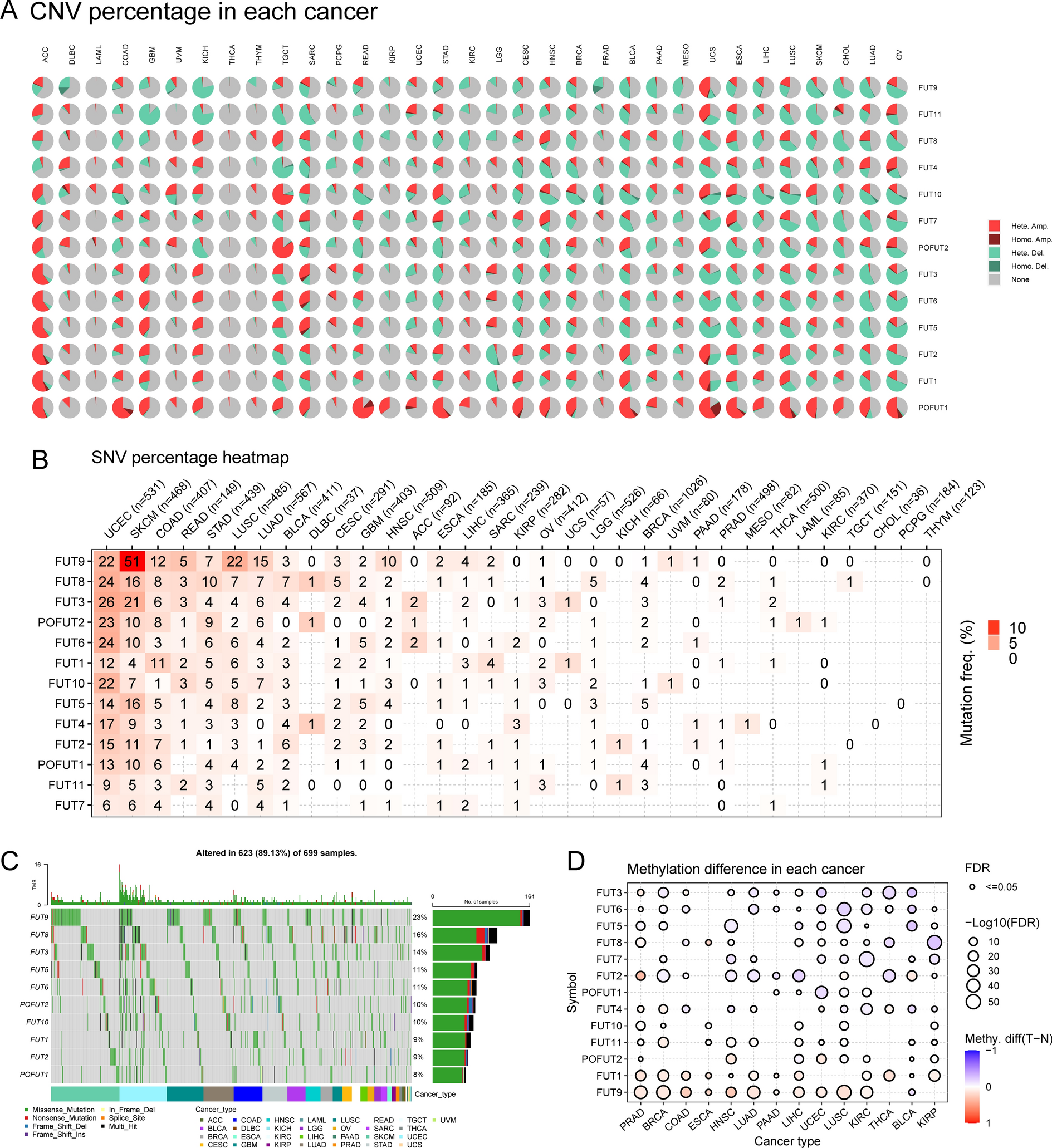 Comprehensive pan-cancer analysis of FUTs family as prognostic and immunity markers based on multi-omics data